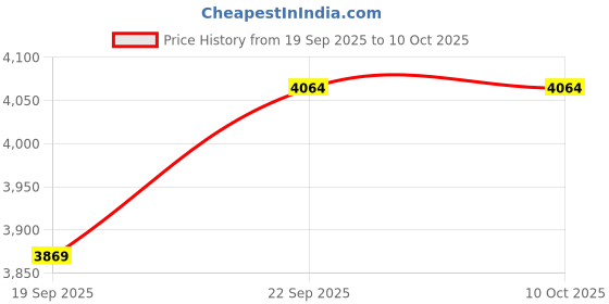 myntra.com Exotic India Men Ethnic Motifs Regular Beads and Stones Kurta with Churidar exotic india Price History Graph from 19 Sep 2025 to 10 Oct 2025