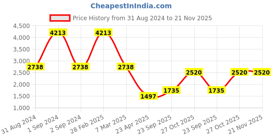 myntra.com Exotic India Men Ethnic Motifs Regular Pure Cotton Kurta with Pyjamas exotic india Price History Graph from 31 Aug 2024 to 21 Nov 2025