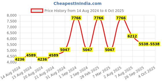 myntra.com Exotic India Men Ethnic Motifs Regular Thread Work Kurta with Pyjamas exotic india Price History Graph from 14 Aug 2024 to 4 Oct 2025