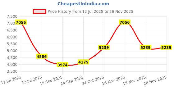myntra.com Exotic India Men Ethnic Motifs Woven Design Straight Kurta with Pyjamas exotic india Price History Graph from 12 Jul 2025 to 24 Nov 2025
