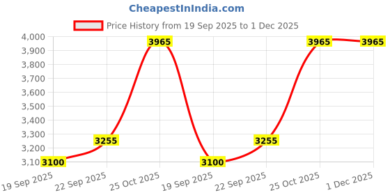 myntra.com Exotic India Men Flared Sleeves Thread Work Woollen Kurta exotic india Price History Graph from 19 Sep 2025 to 1 Dec 2025