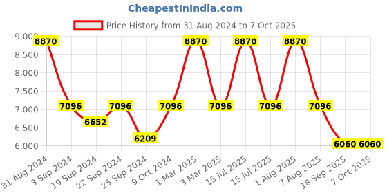 myntra.com Exotic India Men Floral Corduroy Nehru Jacket exotic india Price History Graph from 31 Aug 2024 to 4 Oct 2025