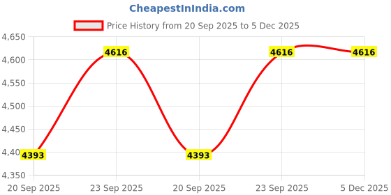 myntra.com Exotic India Men Floral Embroidered Kurta with Pyjama exotic india Price History Graph from 20 Sep 2025 to 5 Dec 2025