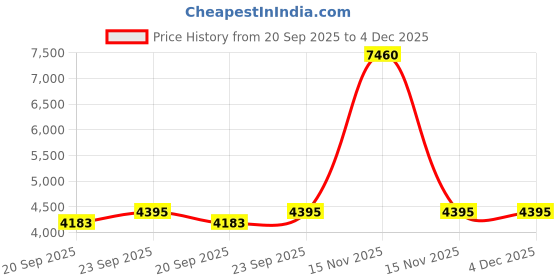 myntra.com Exotic India Men Floral Embroidered Kurta with Pyjama exotic india Price History Graph from 20 Sep 2025 to 4 Dec 2025