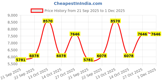 myntra.com Exotic India Men Floral Embroidered Regular Kurta with Pyjamas exotic india Price History Graph from 21 Sep 2025 to 30 Nov 2025