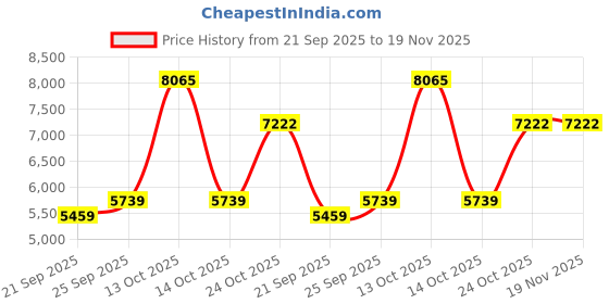 myntra.com Exotic India Men Floral Embroidered Regular Thread Work Kurta with Pyjamas exotic india Price History Graph from 21 Sep 2025 to 19 Nov 2025