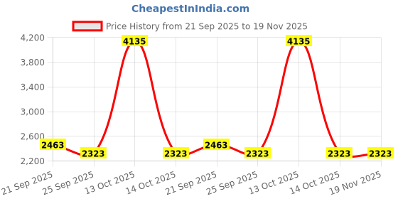 myntra.com Exotic India Men Floral Printed Regular Kurta with Pyjamas exotic india Price History Graph from 21 Sep 2025 to 19 Nov 2025