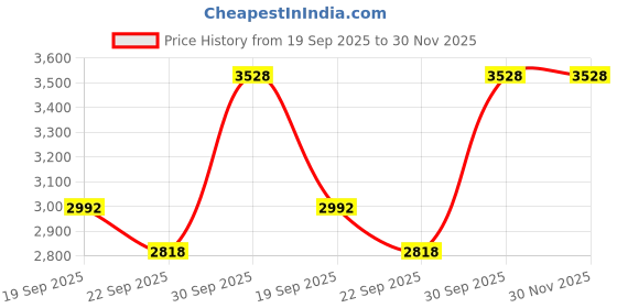 myntra.com Exotic India Men Geometric Embroidered Thread Work Hooded Woollen Phiran exotic india Price History Graph from 19 Sep 2025 to 30 Nov 2025