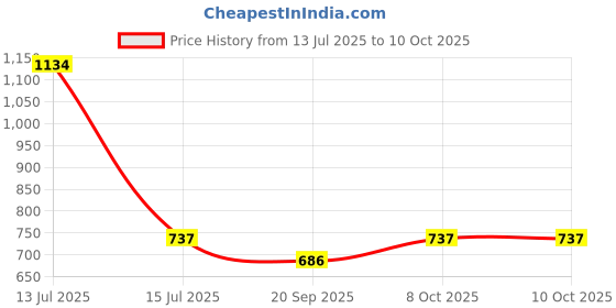 myntra.com Exotic India Men Geometric Woven Design Angavastram With Rudraksha Border exotic india Price History Graph from 13 Jul 2025 to 8 Oct 2025