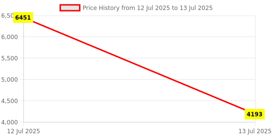 myntra.com Exotic India Men Kurta-Pajama Set with All Over Victorian Digital Print Pattern exotic india Price History Graph from 12 Jul 2025 to 13 Jul 2025