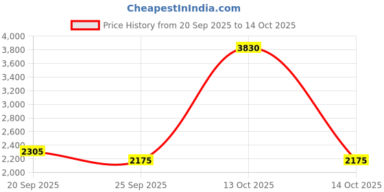 myntra.com Exotic India Men Kurta Pajama Set with Printed Checks exotic india Price History Graph from 20 Sep 2025 to 14 Oct 2025