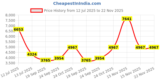 myntra.com Exotic India Men Mandarin Collar Regular Pure Cotton Kurta with Pyjamas exotic india Price History Graph from 12 Jul 2025 to 22 Nov 2025