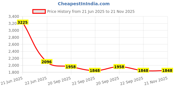 myntra.com Exotic India Men Mandarin Collar Straight Kurta with Pyjamas exotic india Price History Graph from 21 Jun 2025 to 20 Nov 2025