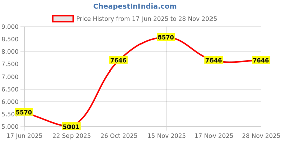 myntra.com Exotic India Men Mandarin Collar Straight Kurta with Pyjamas & Jacket exotic india Price History Graph from 17 Jun 2025 to 27 Nov 2025