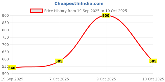 myntra.com Exotic India Men Paisley Dhoti Belt with Adjustable Hook and Loop Closure & Zip Pocket exotic india Price History Graph from 19 Sep 2025 to 10 Oct 2025