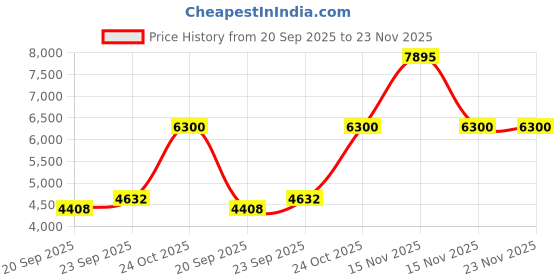 myntra.com Exotic India Men Paisley Embroidered Kurta with Pyjama exotic india Price History Graph from 20 Sep 2025 to 22 Nov 2025