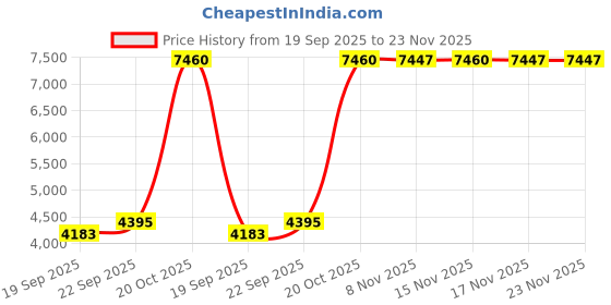 myntra.com Exotic India Men Paisley Embroidered Sequinned Straight Kurta with Pyjama exotic india Price History Graph from 19 Sep 2025 to 23 Nov 2025