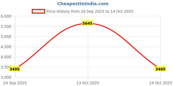 myntra.com Exotic India Men Plain Kurta Pajama with Front Pocket exotic india Price History Graph from 24 Sep 2025 to 14 Oct 2025