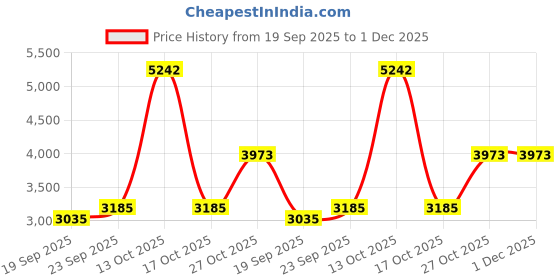myntra.com Exotic India Men Plain Kurta Pajama with Thread Embroidery exotic india Price History Graph from 19 Sep 2025 to 1 Dec 2025