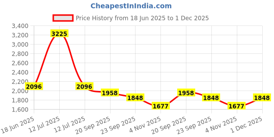 myntra.com Exotic India Men Plain Linen Kurta with White Pajama exotic india Price History Graph from 18 Jun 2025 to 30 Nov 2025