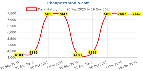 myntra.com Exotic India Men Plain Pure Linen Kurta with White Pajama Set exotic india Price History Graph from 20 Sep 2025 to 19 Nov 2025