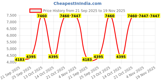 myntra.com Exotic India Men Plain Pure Linen Kurta with White Pajama Set exotic india Price History Graph from 21 Sep 2025 to 19 Nov 2025