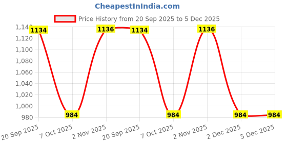 myntra.com Exotic India Men Printed Dhoti exotic india Price History Graph from 20 Sep 2025 to 5 Dec 2025