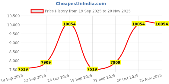 myntra.com Exotic India Men Pure Cotton Dhoti and Angavastram Set with Woven Temple Border exotic india Price History Graph from 19 Sep 2025 to 28 Nov 2025