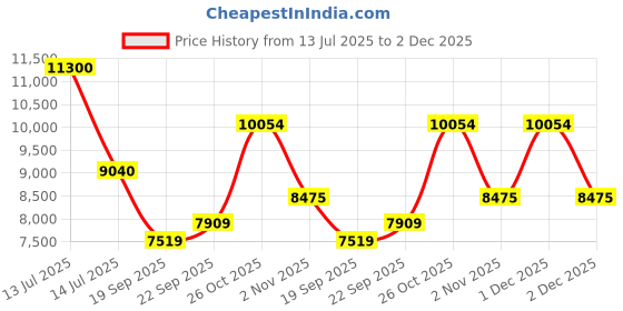 myntra.com Exotic India Men Pure Cotton Dhoti and Angavastram Set with Woven Temple Border exotic india Price History Graph from 13 Jul 2025 to 1 Dec 2025