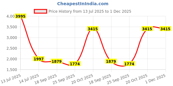 myntra.com Exotic India Men Pure Cotton Kurta with Pyjamas & exotic india Price History Graph from 13 Jul 2025 to 1 Dec 2025