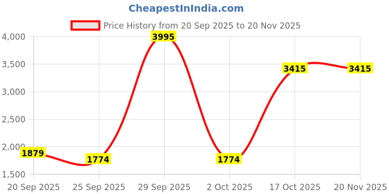 myntra.com Exotic India Men Pure Cotton Kurta with Pyjamas & exotic india Price History Graph from 20 Sep 2025 to 18 Nov 2025