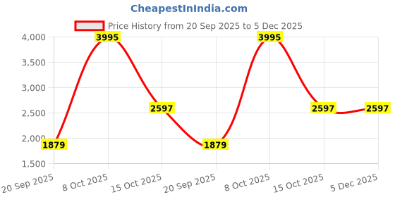 myntra.com Exotic India Men Pure Cotton Kurta with Pyjamas & exotic india Price History Graph from 20 Sep 2025 to 5 Dec 2025