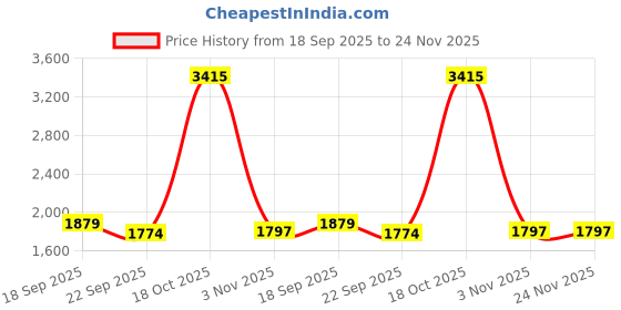 myntra.com Exotic India Men Pure Cotton Kurta with Pyjamas & exotic india Price History Graph from 18 Sep 2025 to 24 Nov 2025
