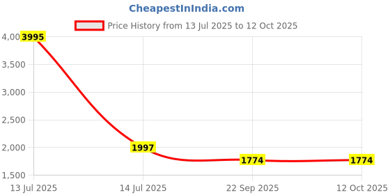 myntra.com Exotic India Men Pure Cotton Kurta with Pyjamas & exotic india Price History Graph from 13 Jul 2025 to 12 Oct 2025