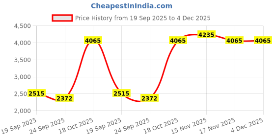 myntra.com Exotic India Men Pure Cotton Pathani Kurta with Pyjama with Front Pocket exotic india Price History Graph from 19 Sep 2025 to 4 Dec 2025