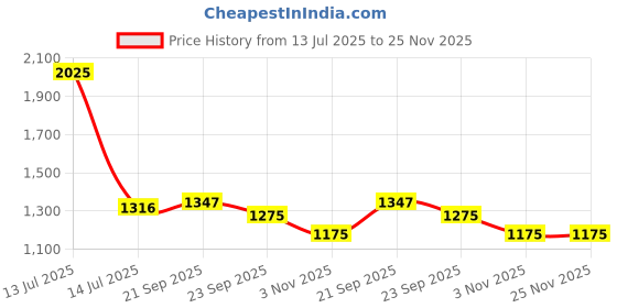 myntra.com Exotic India Men Pure Cotton Plain Dhoti and Angavastram Set with Striped Border exotic india Price History Graph from 13 Jul 2025 to 25 Nov 2025