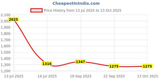 myntra.com Exotic India Men Pure Cotton Plain Dhoti and Angavastram Set with Striped Border exotic india Price History Graph from 13 Jul 2025 to 12 Oct 2025