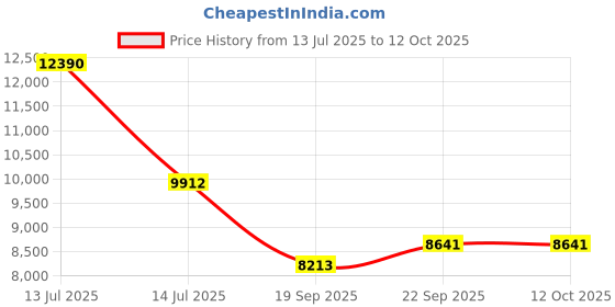 myntra.com Exotic India Men Pure silk Dhoti and Angavastram set for Puja with Golden Thread Weave exotic india Price History Graph from 13 Jul 2025 to 12 Oct 2025