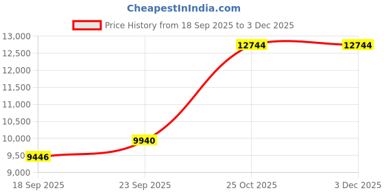 myntra.com Exotic India Men Pure Silk Handloom Drape Dhoti with Copper Colored Thread work Border exotic india Price History Graph from 18 Sep 2025 to 3 Dec 2025