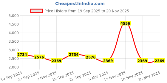 myntra.com Exotic India Men Pure Wool Phiran from Kashmir with Front Zipper exotic india Price History Graph from 19 Sep 2025 to 20 Nov 2025
