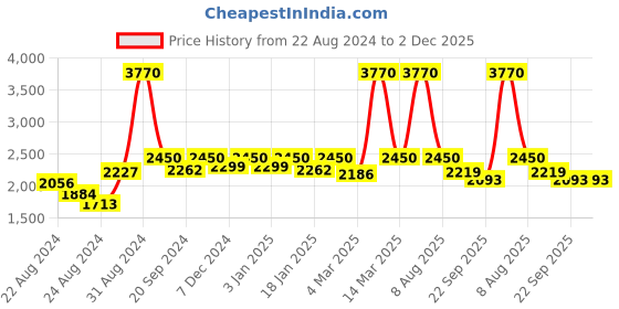 myntra.com Exotic India Men Pure Woolen Shawl exotic india Price History Graph from 22 Aug 2024 to 1 Dec 2025