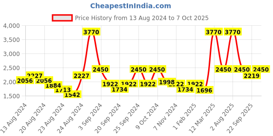 myntra.com Exotic India Men Pure Woolen Shawl exotic india Price History Graph from 13 Aug 2024 to 7 Oct 2025