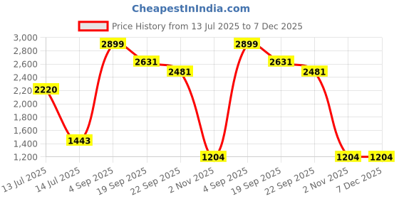 myntra.com Exotic India Men Ready to Wear Art Silk Dhoti and Angavastram exotic india Price History Graph from 13 Jul 2025 to 7 Dec 2025