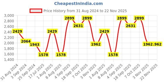 myntra.com Exotic India Men Ready to Wear Cotton Dhoti and Angavastram Set with Woven Temple Border exotic india Price History Graph from 31 Aug 2024 to 21 Nov 2025