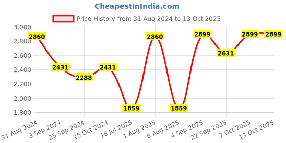 myntra.com Exotic India Men Ready to Wear Dhoti & Angavastram Set exotic india Price History Graph from 31 Aug 2024 to 12 Oct 2025