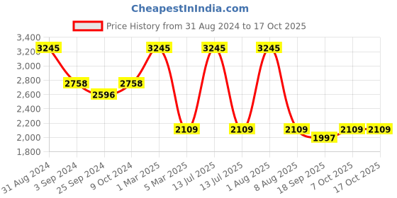 myntra.com Exotic India Men Ready to Wear Dhoti & Angavastram Set exotic india Price History Graph from 31 Aug 2024 to 16 Oct 2025