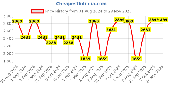 myntra.com Exotic India Men Ready to Wear Dhoti & Angavastram Set exotic india Price History Graph from 31 Aug 2024 to 28 Nov 2025