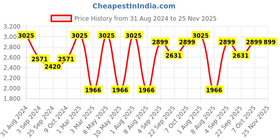 myntra.com Exotic India Men Ready To Wear Dhoti And Angavastram Set & Meenakari Woven Golden Border exotic india Price History Graph from 31 Aug 2024 to 25 Nov 2025