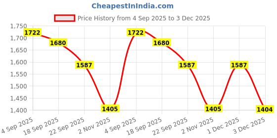 myntra.com Exotic India Men Ready to Wear Dhoti and Angavastram Set with Woven Golden Border exotic india Price History Graph from 4 Sep 2025 to 3 Dec 2025