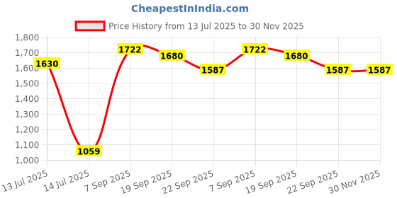 myntra.com Exotic India Men Ready to Wear Dhoti and Angavastram Set with Woven Golden Border exotic india Price History Graph from 13 Jul 2025 to 30 Nov 2025